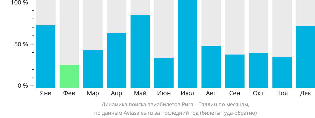 Динамика поиска авиабилетов из Риги в Таллин по месяцам