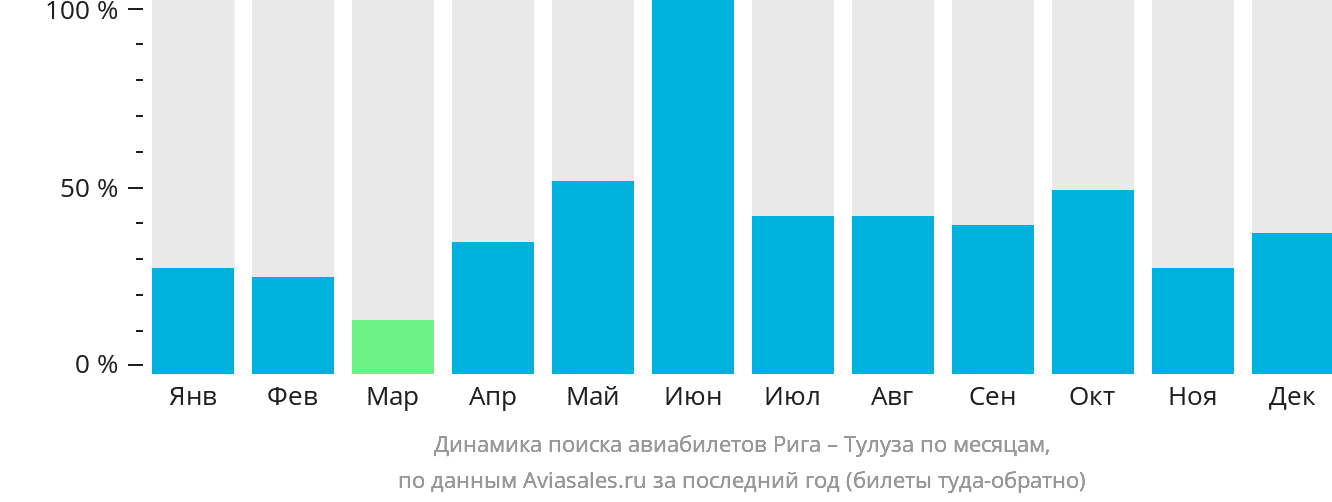 Динамика поиска авиабилетов из Риги в Тулузу по месяцам