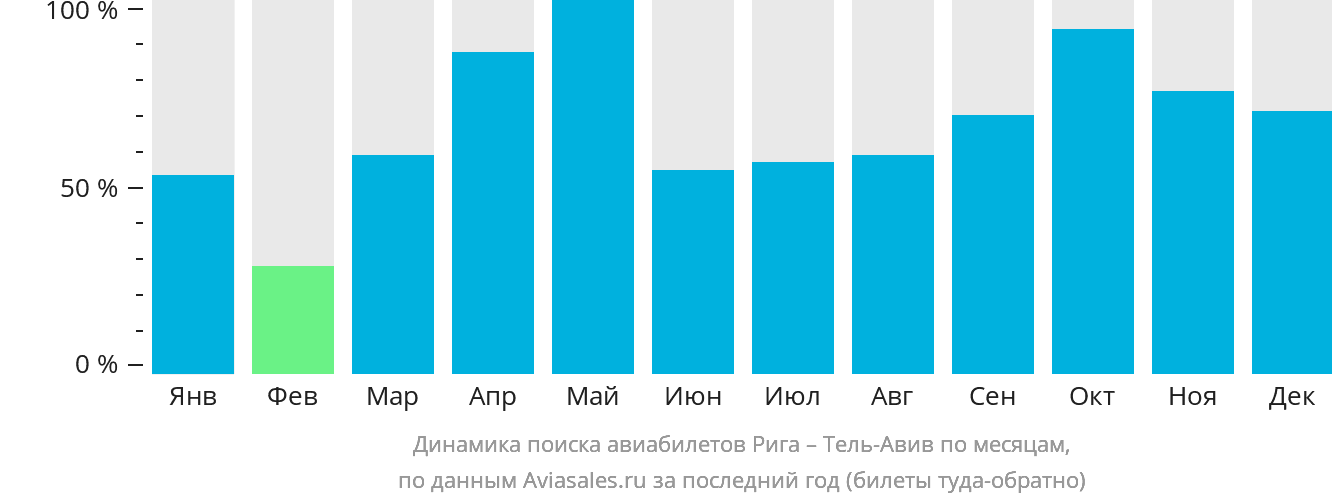 Динамика поиска авиабилетов из Риги в Тель-Авив по месяцам