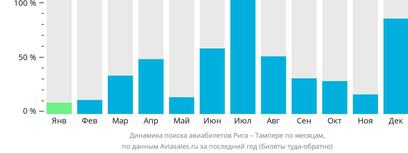 Динамика поиска авиабилетов из Риги в Тампере по месяцам