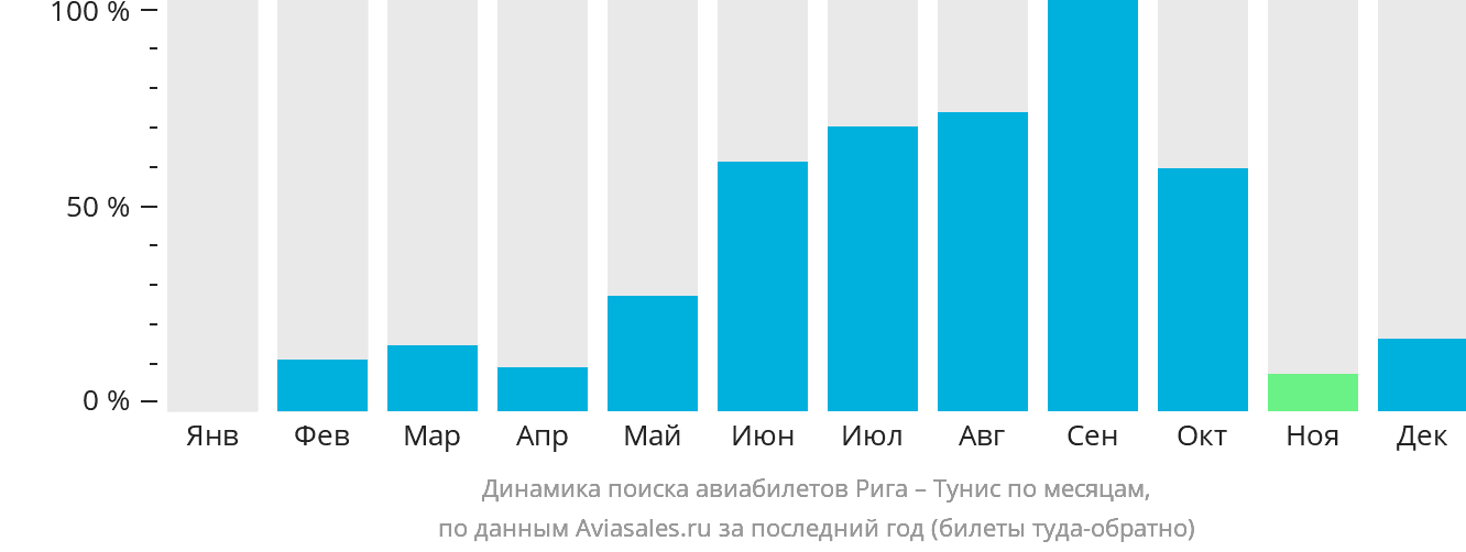 Динамика поиска авиабилетов из Риги в Тунис по месяцам