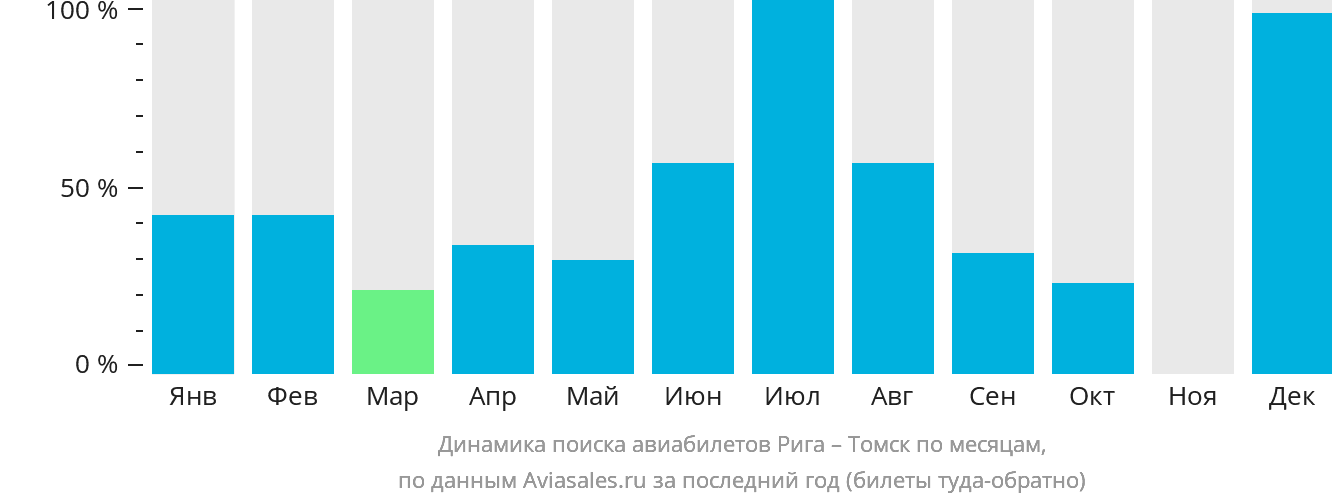 Динамика поиска авиабилетов из Риги в Томск по месяцам