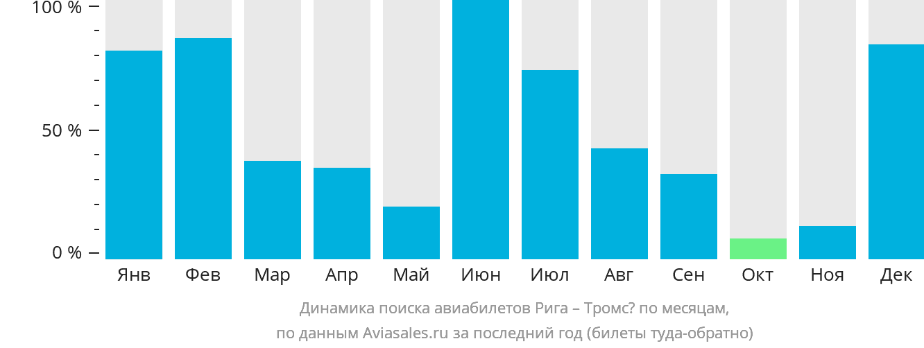 Динамика поиска авиабилетов из Риги в Тромсё по месяцам
