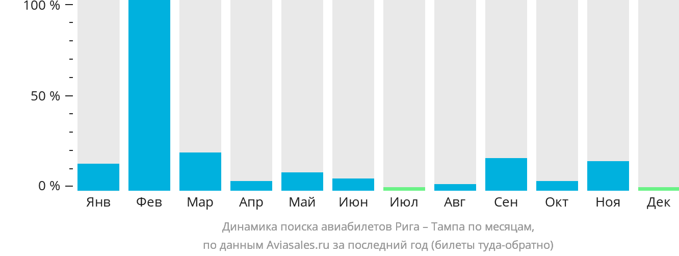 Динамика поиска авиабилетов из Риги в Тампу по месяцам