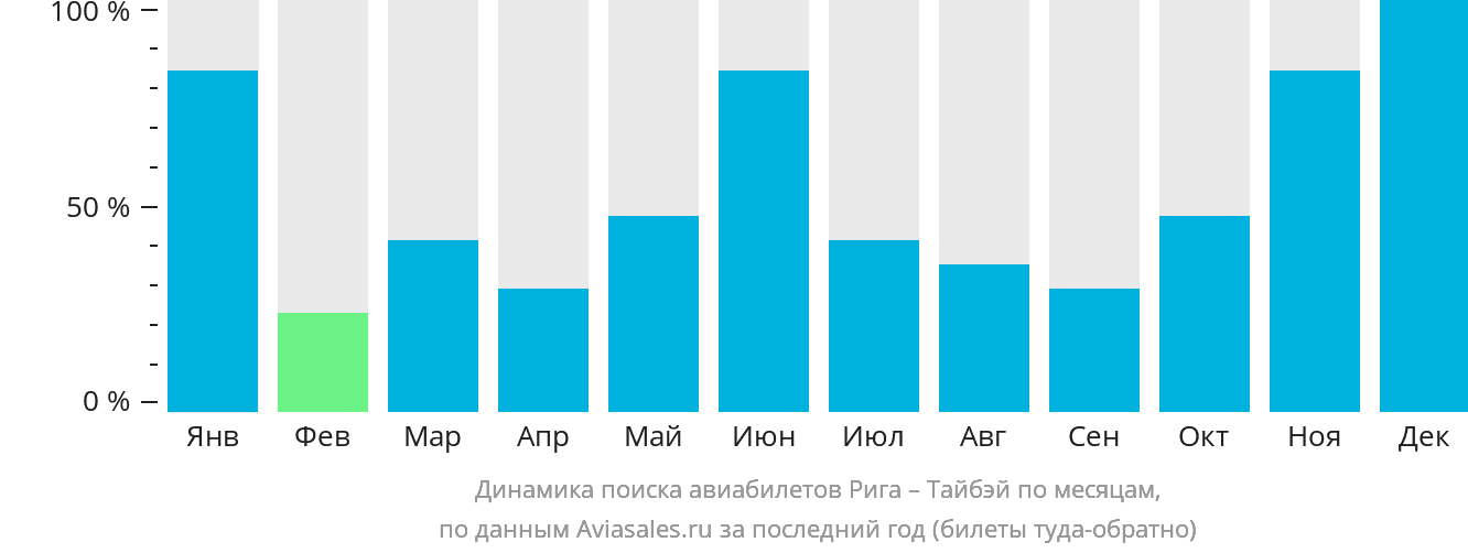 Динамика поиска авиабилетов из Риги в Тайбэй по месяцам