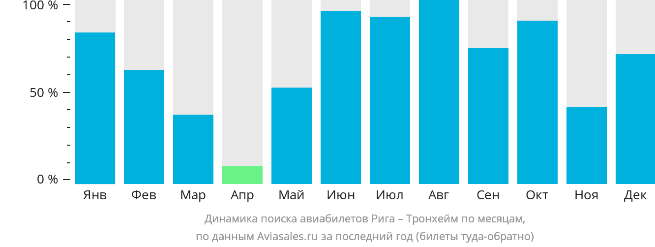 Динамика поиска авиабилетов из Риги в Тронхейм по месяцам