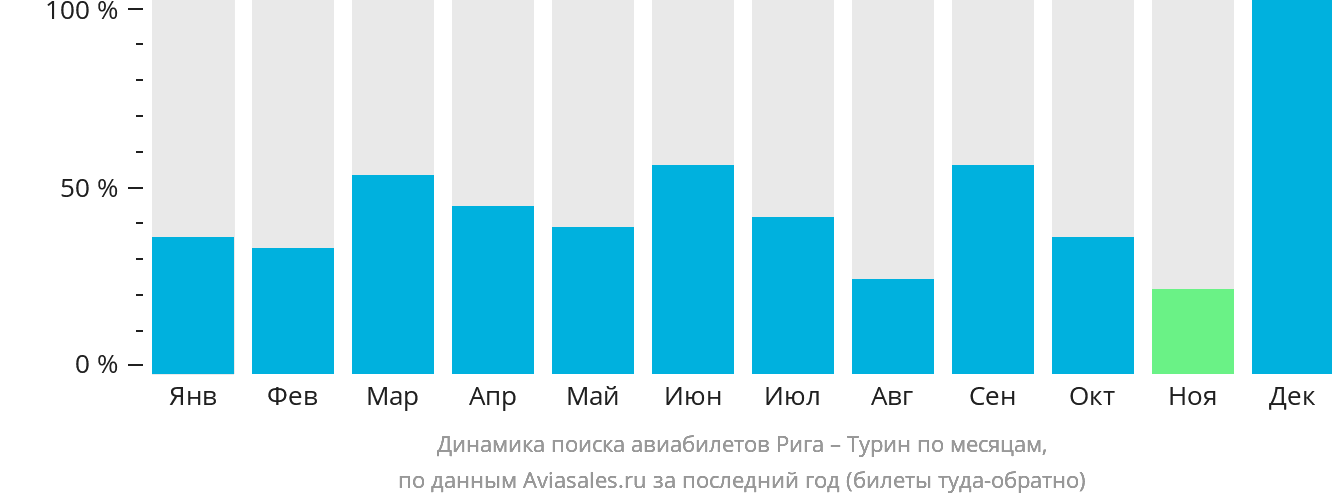 Динамика поиска авиабилетов из Риги в Турин по месяцам