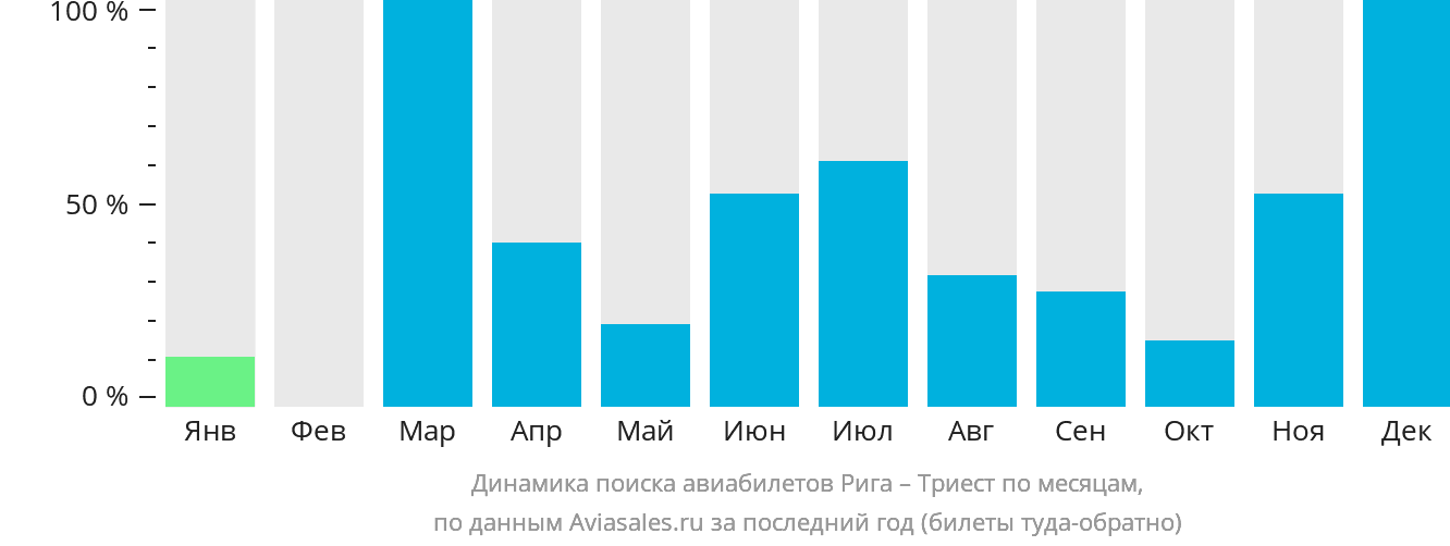 Динамика поиска авиабилетов из Риги в Триест по месяцам