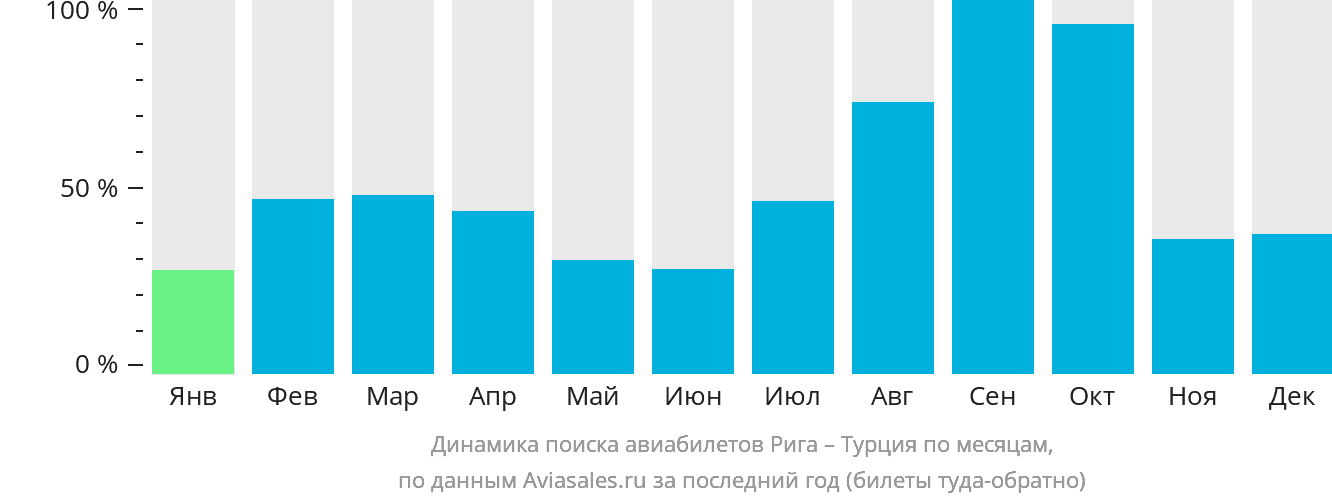 Динамика поиска авиабилетов из Риги в Турцию по месяцам