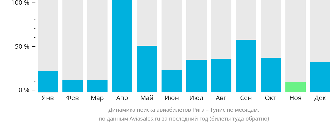 Динамика поиска авиабилетов из Риги в Тунис по месяцам