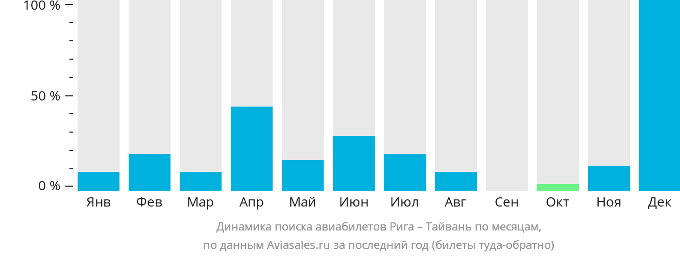 Динамика поиска авиабилетов из Риги на Тайвань по месяцам