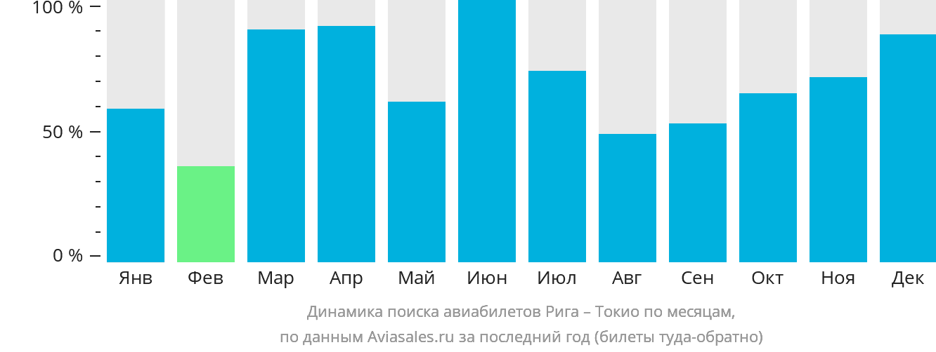 Динамика поиска авиабилетов из Риги в Токио по месяцам