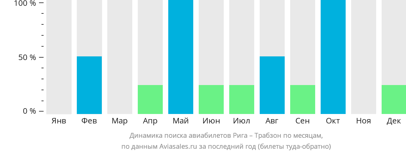 Динамика поиска авиабилетов из Риги в Трабзон по месяцам