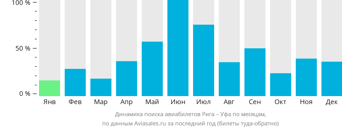 Динамика поиска авиабилетов из Риги в Уфу по месяцам