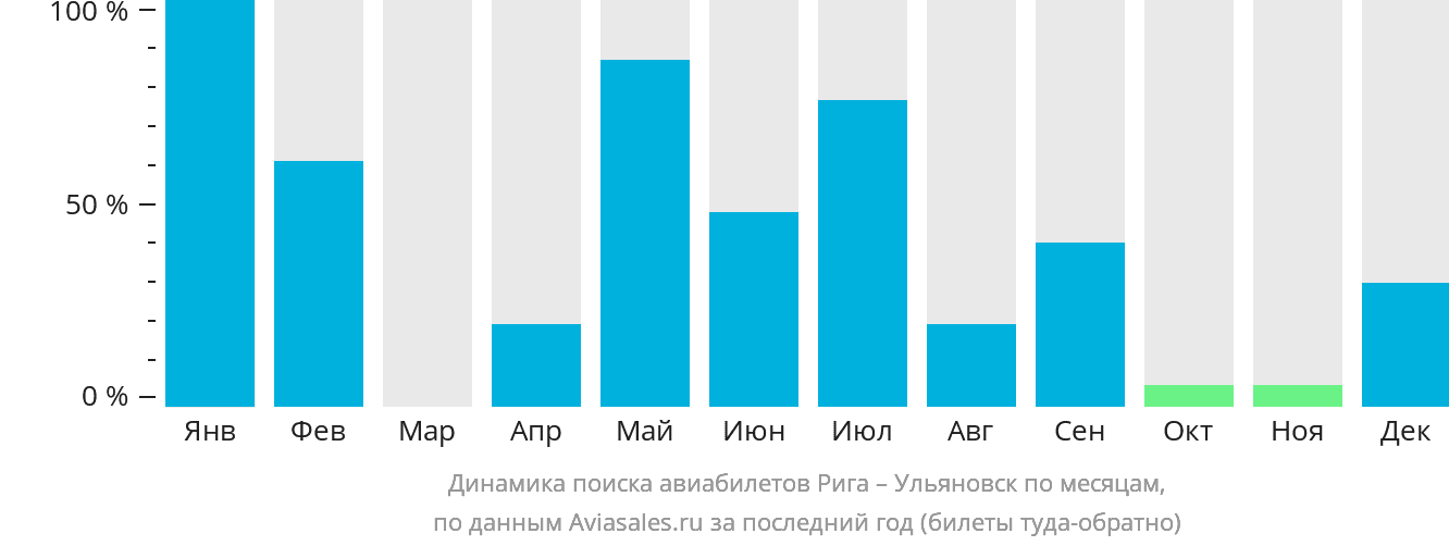 Динамика поиска авиабилетов из Риги в Ульяновск по месяцам