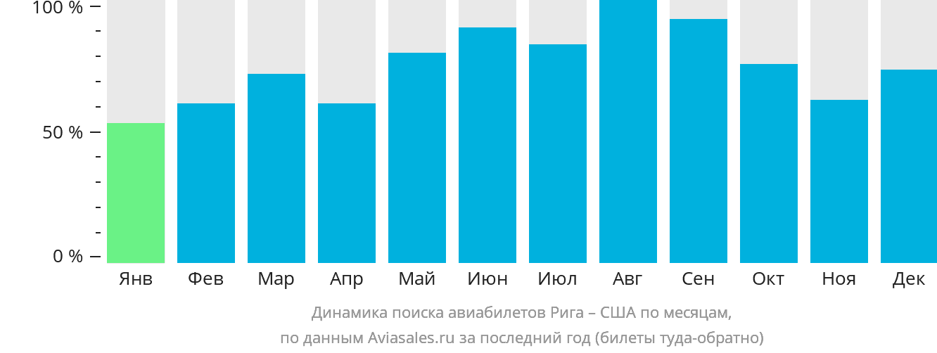 Динамика поиска авиабилетов из Риги в США по месяцам