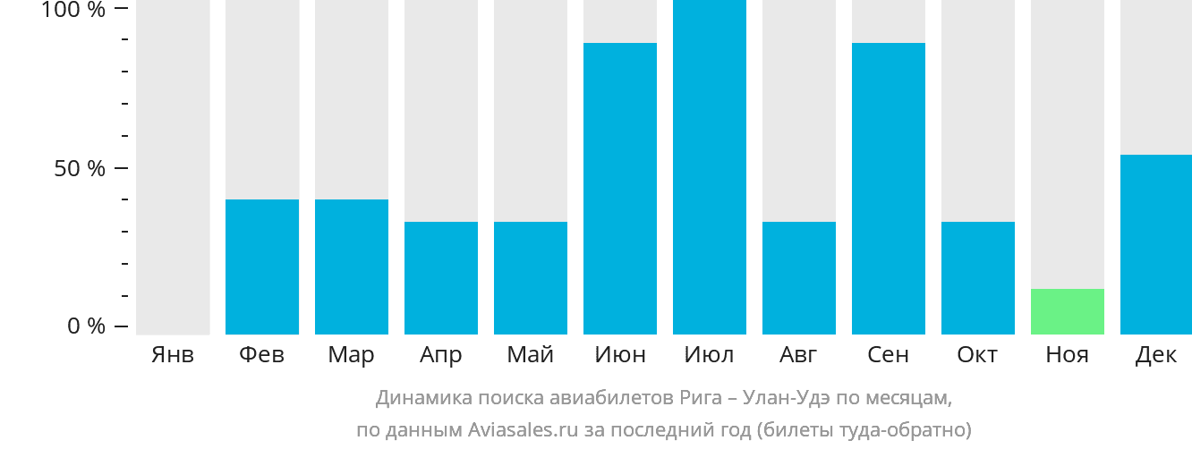 Динамика поиска авиабилетов из Риги в Улан-Удэ по месяцам