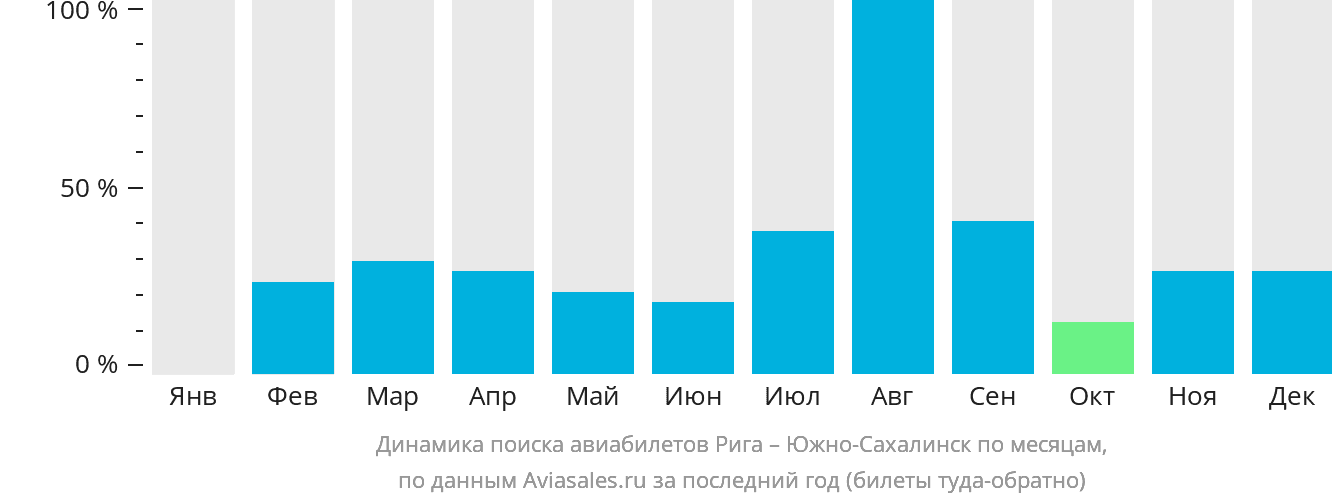 Динамика поиска авиабилетов из Риги в Южно-Сахалинск по месяцам