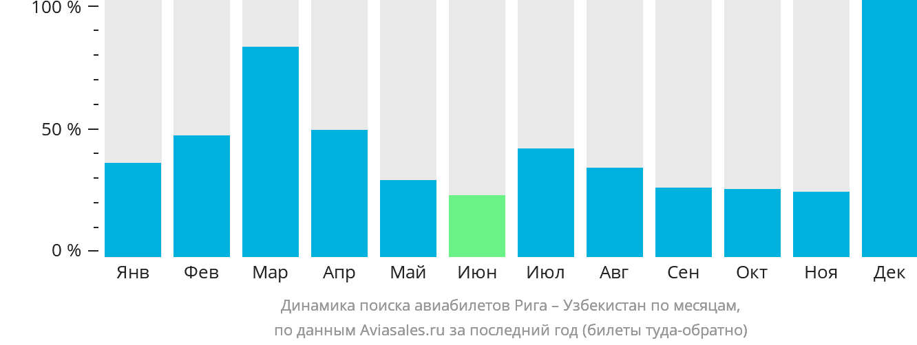 Динамика поиска авиабилетов из Риги в Узбекистан по месяцам