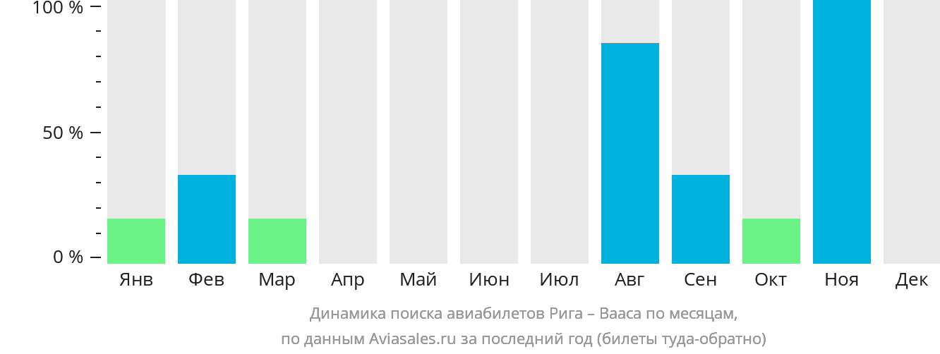 Динамика поиска авиабилетов из Риги в Ваасу по месяцам