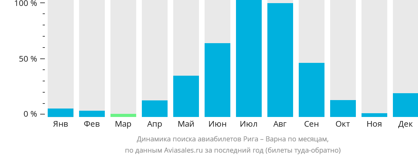 Динамика поиска авиабилетов из Риги в Варну по месяцам