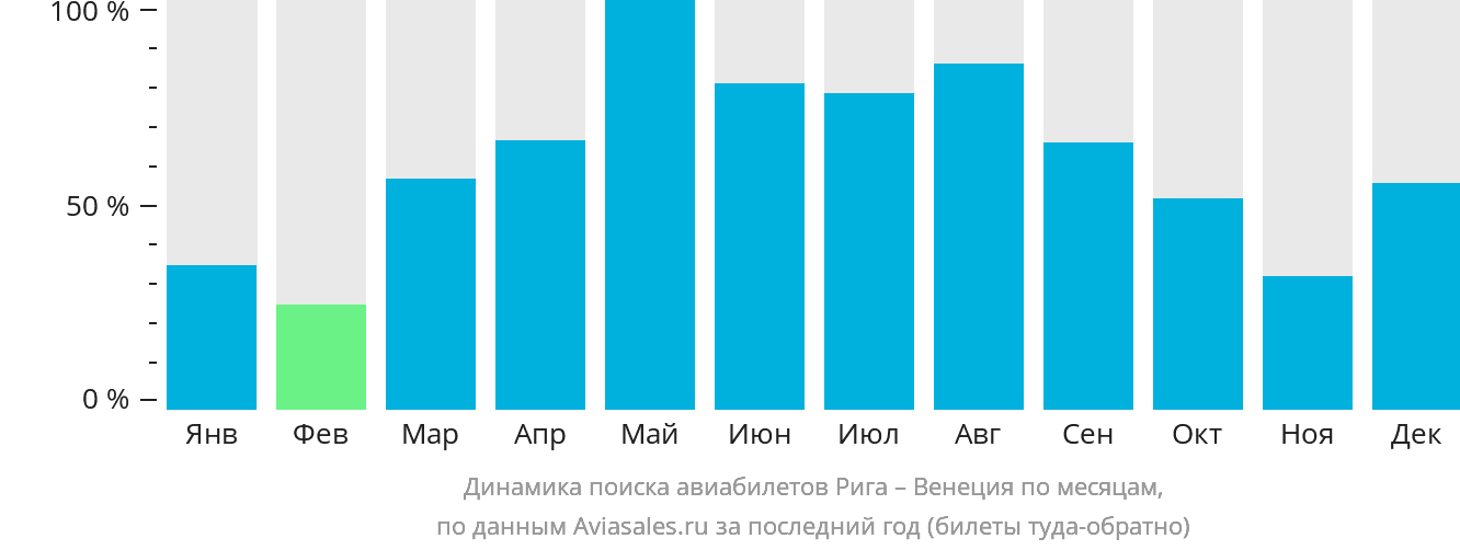 Динамика поиска авиабилетов из Риги в Венецию по месяцам