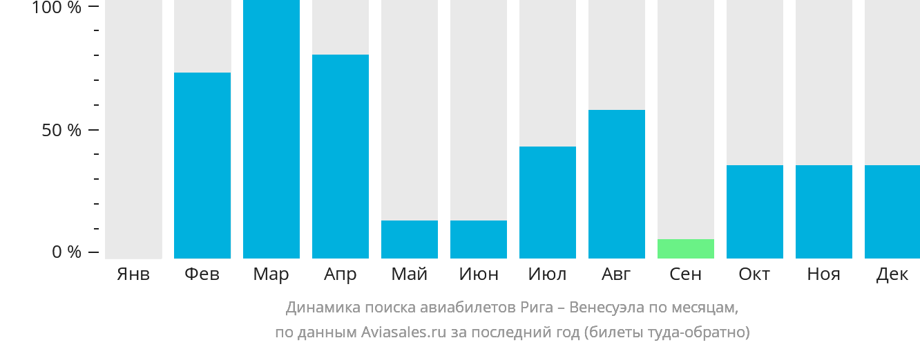 Динамика поиска авиабилетов из Риги в Венесуэлу по месяцам