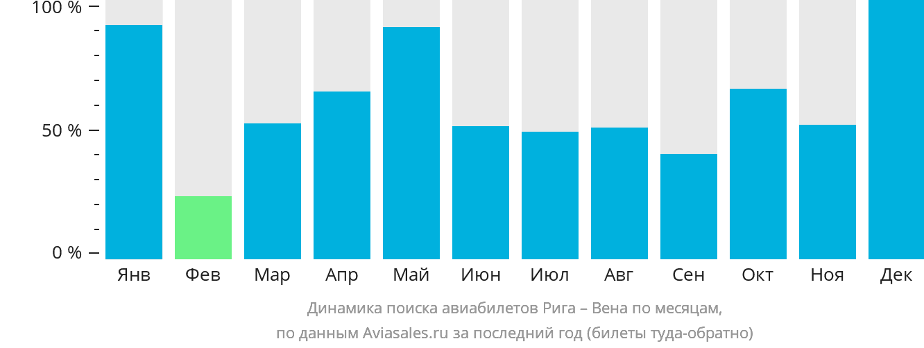 Динамика поиска авиабилетов из Риги в Вену по месяцам