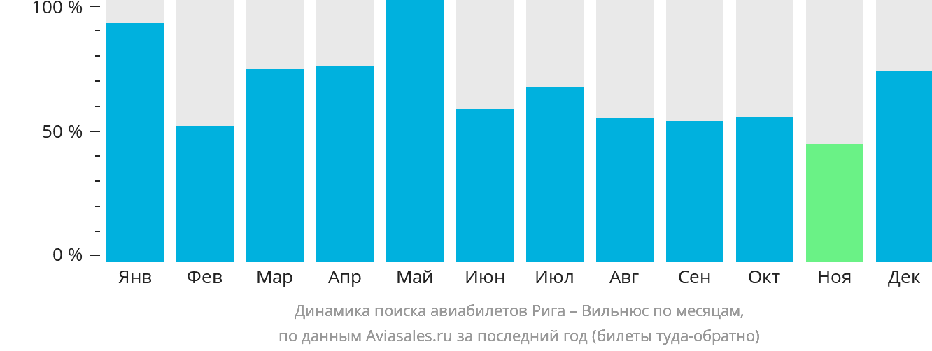 Динамика поиска авиабилетов из Риги в Вильнюс по месяцам