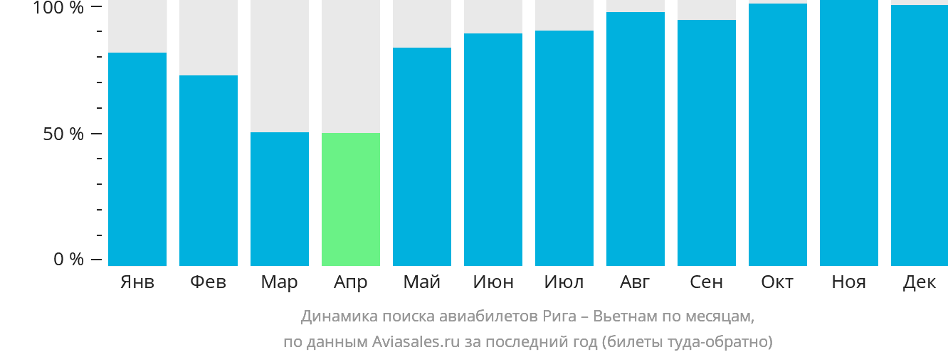 Динамика поиска авиабилетов из Риги в Вьетнам по месяцам