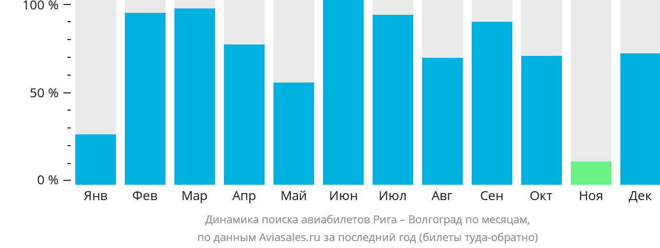 Динамика поиска авиабилетов из Риги в Волгоград по месяцам
