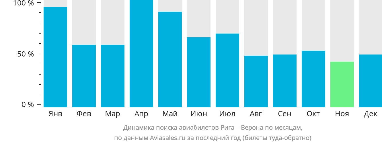 Динамика поиска авиабилетов из Риги в Верону по месяцам