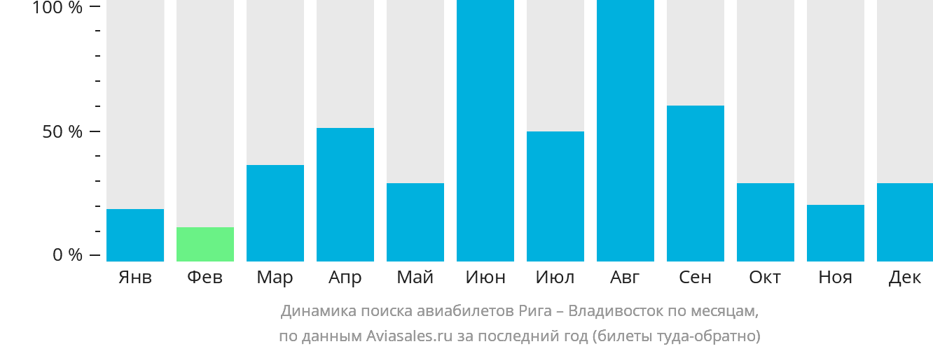 Динамика поиска авиабилетов из Риги во Владивосток по месяцам