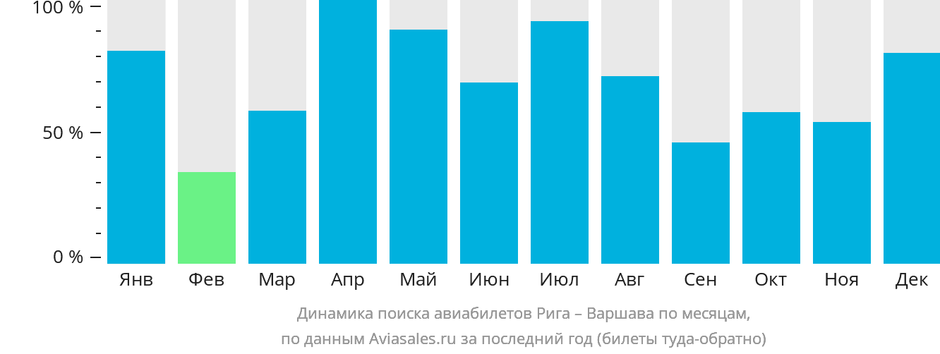 Динамика поиска авиабилетов из Риги в Варшаву по месяцам