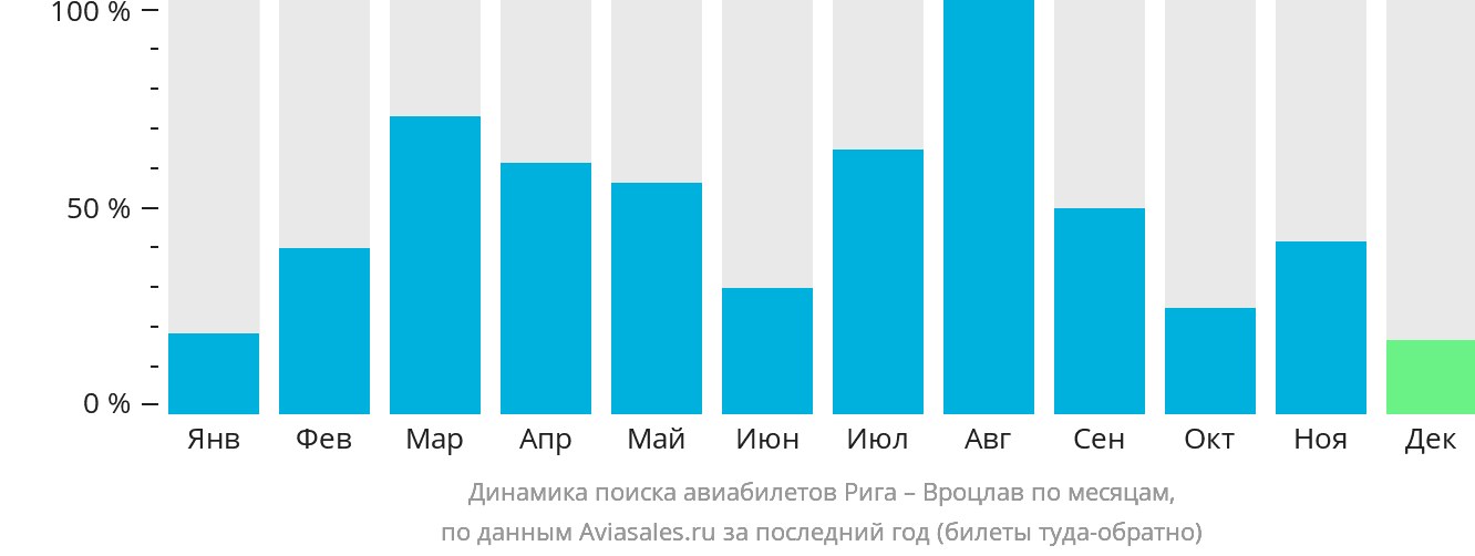 Динамика поиска авиабилетов из Риги в Вроцлав по месяцам