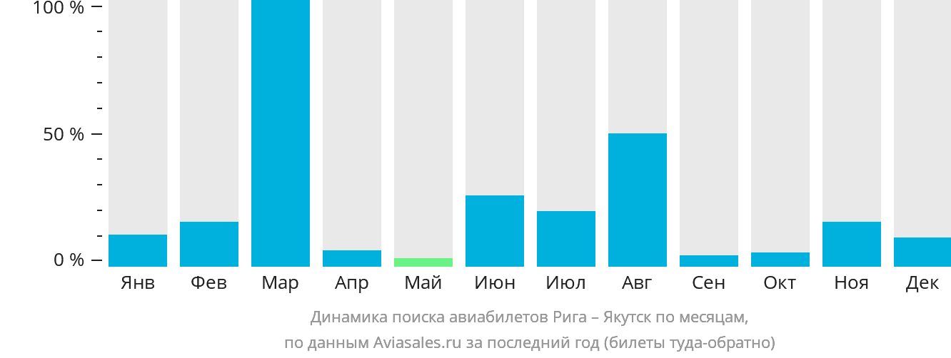 Динамика поиска авиабилетов из Риги в Якутск по месяцам