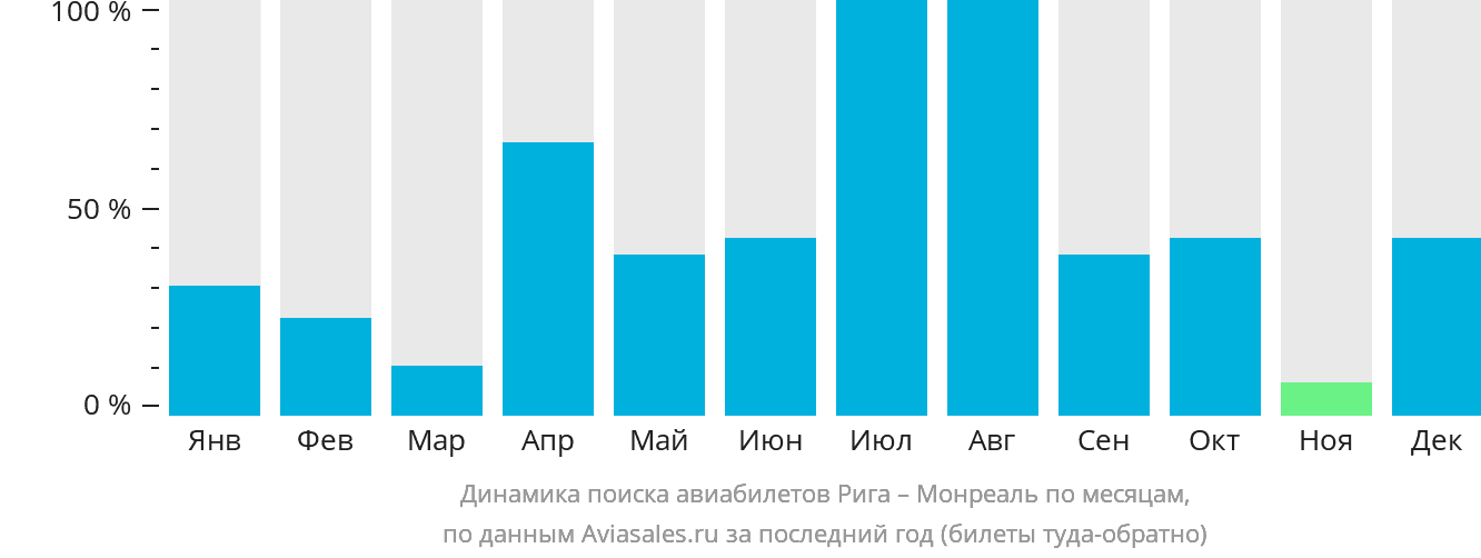 Динамика поиска авиабилетов из Риги в Монреаль по месяцам
