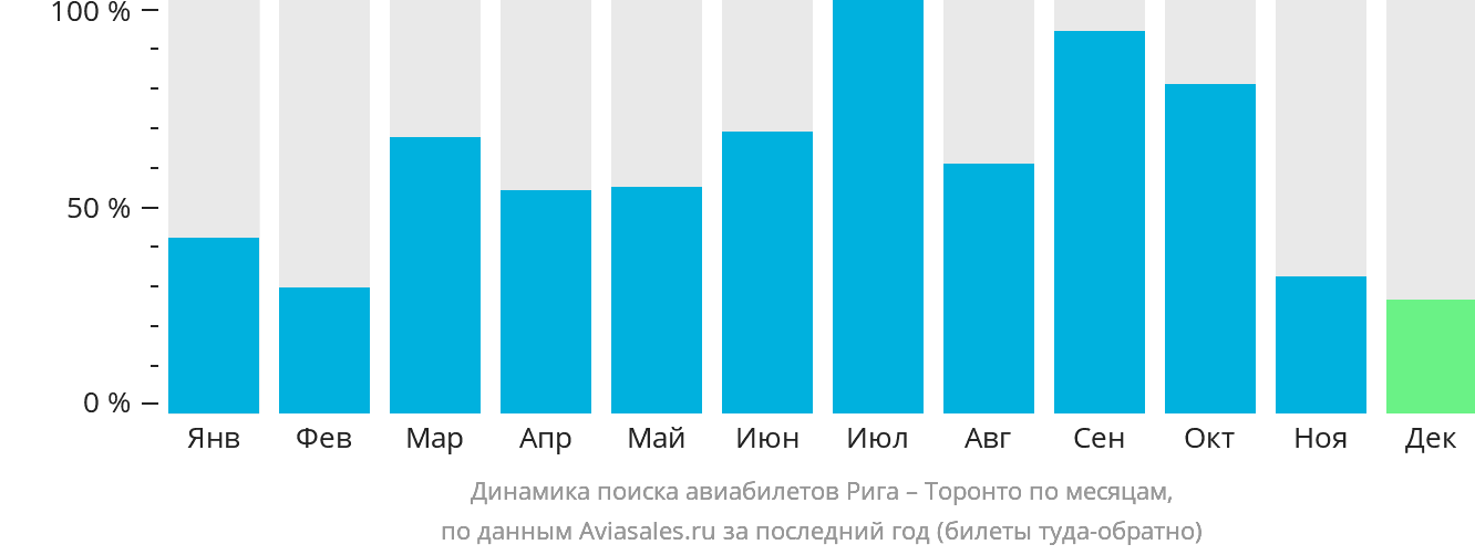 Динамика поиска авиабилетов из Риги в Торонто по месяцам