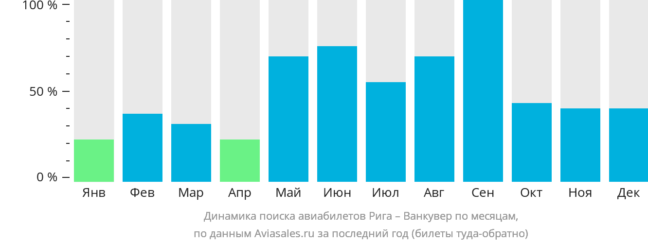 Динамика поиска авиабилетов из Риги в Ванкувер по месяцам