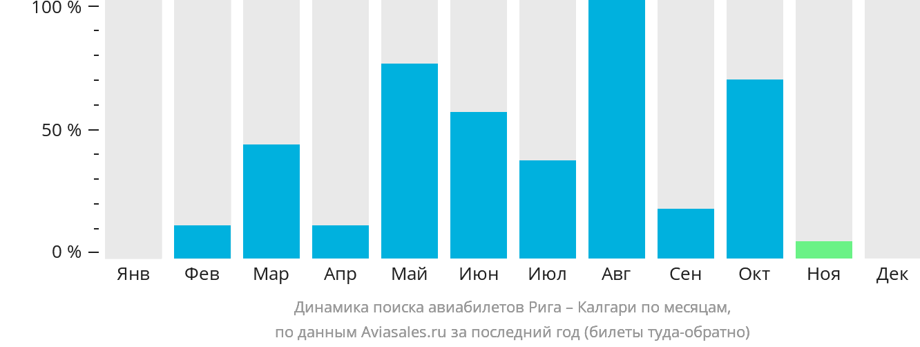 Динамика поиска авиабилетов из Риги в Калгари по месяцам