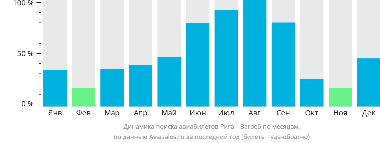 Динамика поиска авиабилетов из Риги в Загреб по месяцам