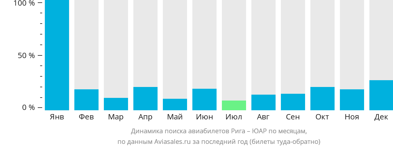 Динамика поиска авиабилетов из Риги в ЮАР по месяцам