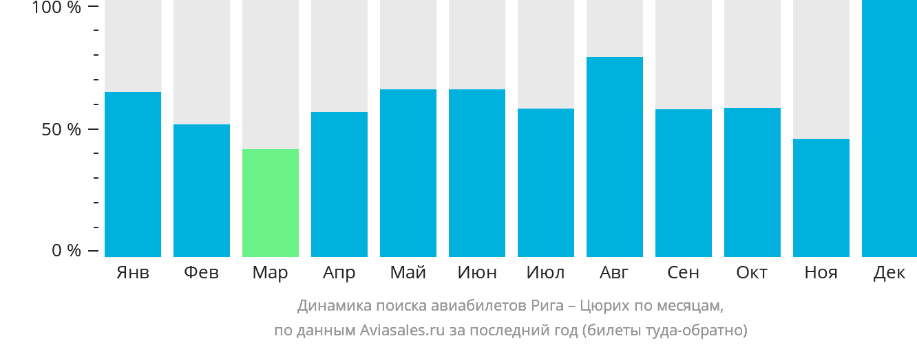 Динамика поиска авиабилетов из Риги в Цюрих по месяцам