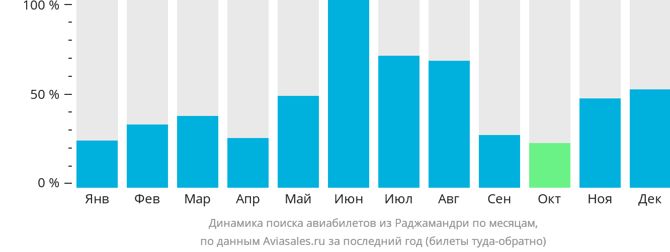 Динамика поиска авиабилетов из Раджамандри по месяцам