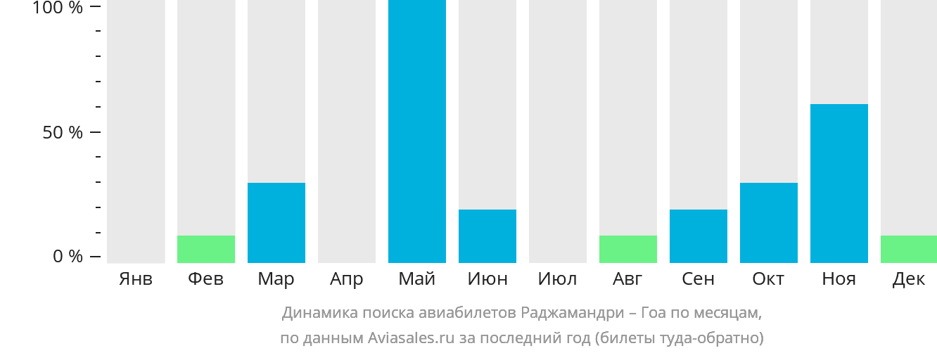 Динамика поиска авиабилетов из Раджамандри в Гоа по месяцам