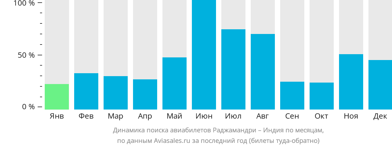 Динамика поиска авиабилетов из Раджамандри в Индию по месяцам