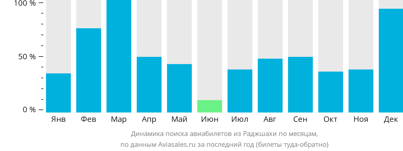 Динамика поиска авиабилетов из Раджшахи по месяцам