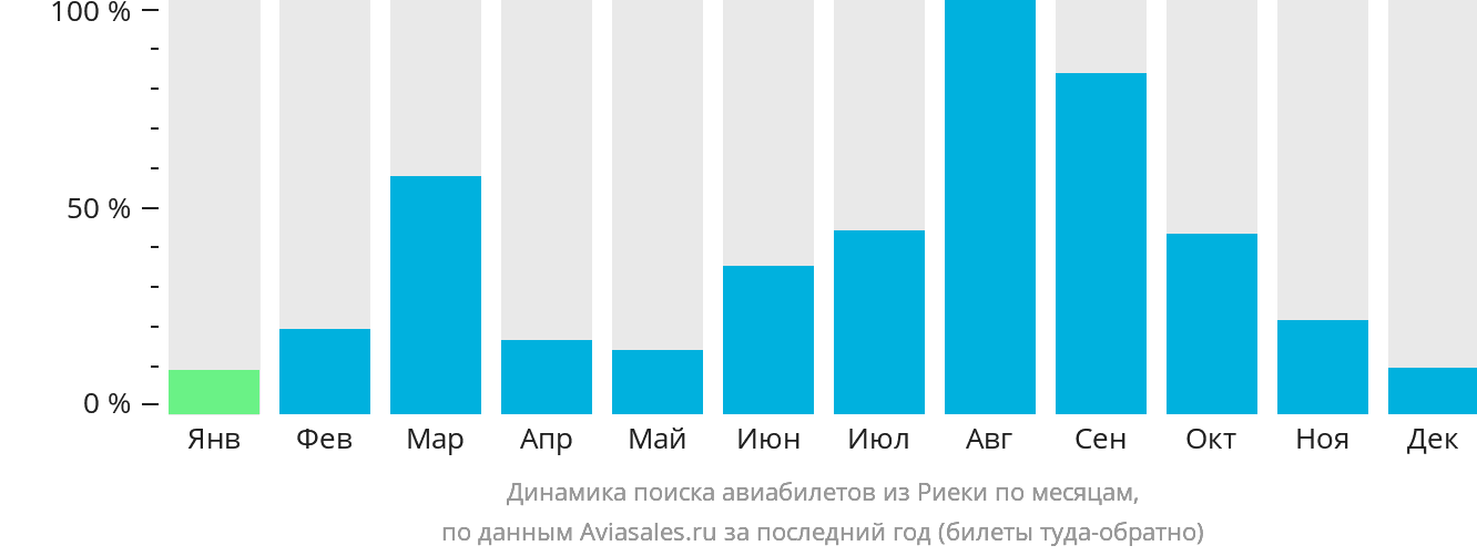 Динамика поиска авиабилетов из Риеки по месяцам