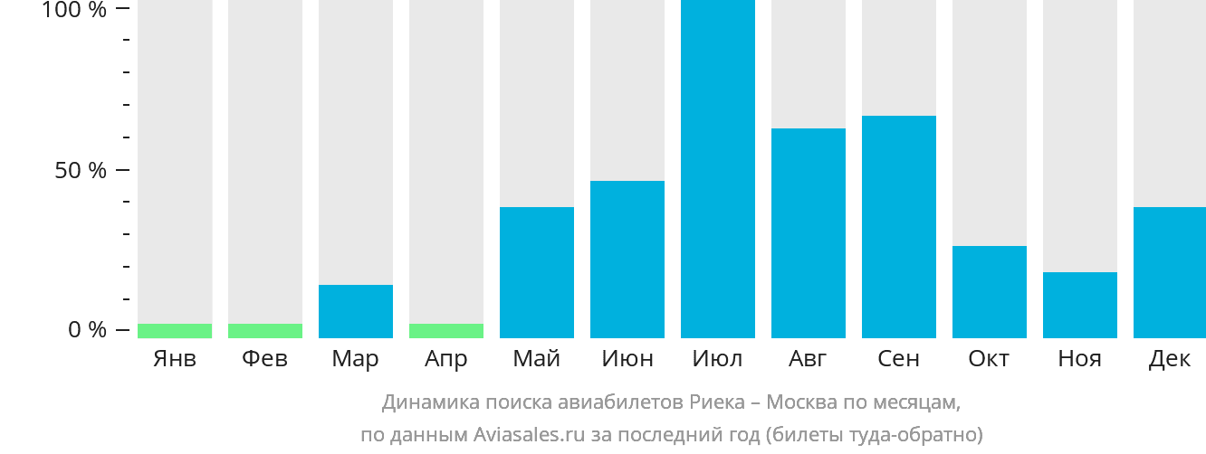 Динамика поиска авиабилетов из Риеки в Москву по месяцам