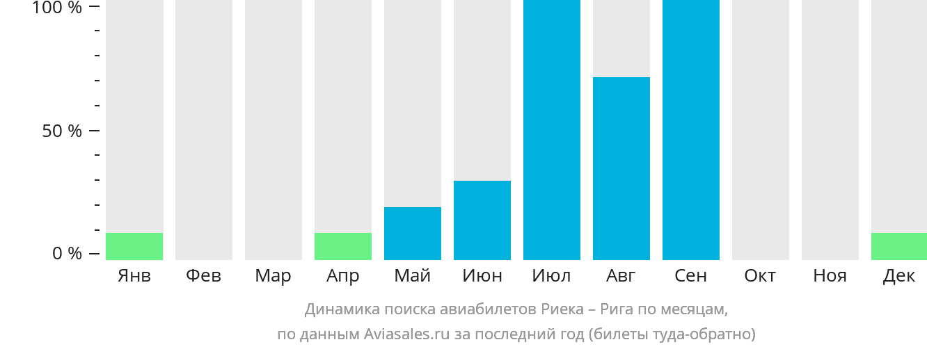Динамика поиска авиабилетов из Риеки в Ригу по месяцам